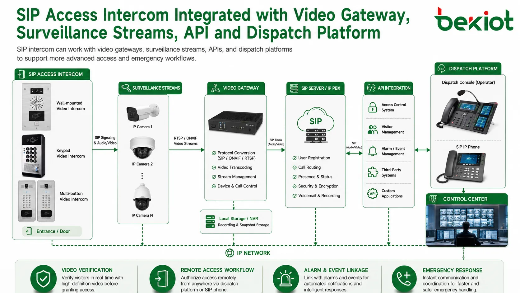 Intercomunicador de acesso SIP integrado com gateway de vídeo fluxos de vigilância API e plataforma de despacho