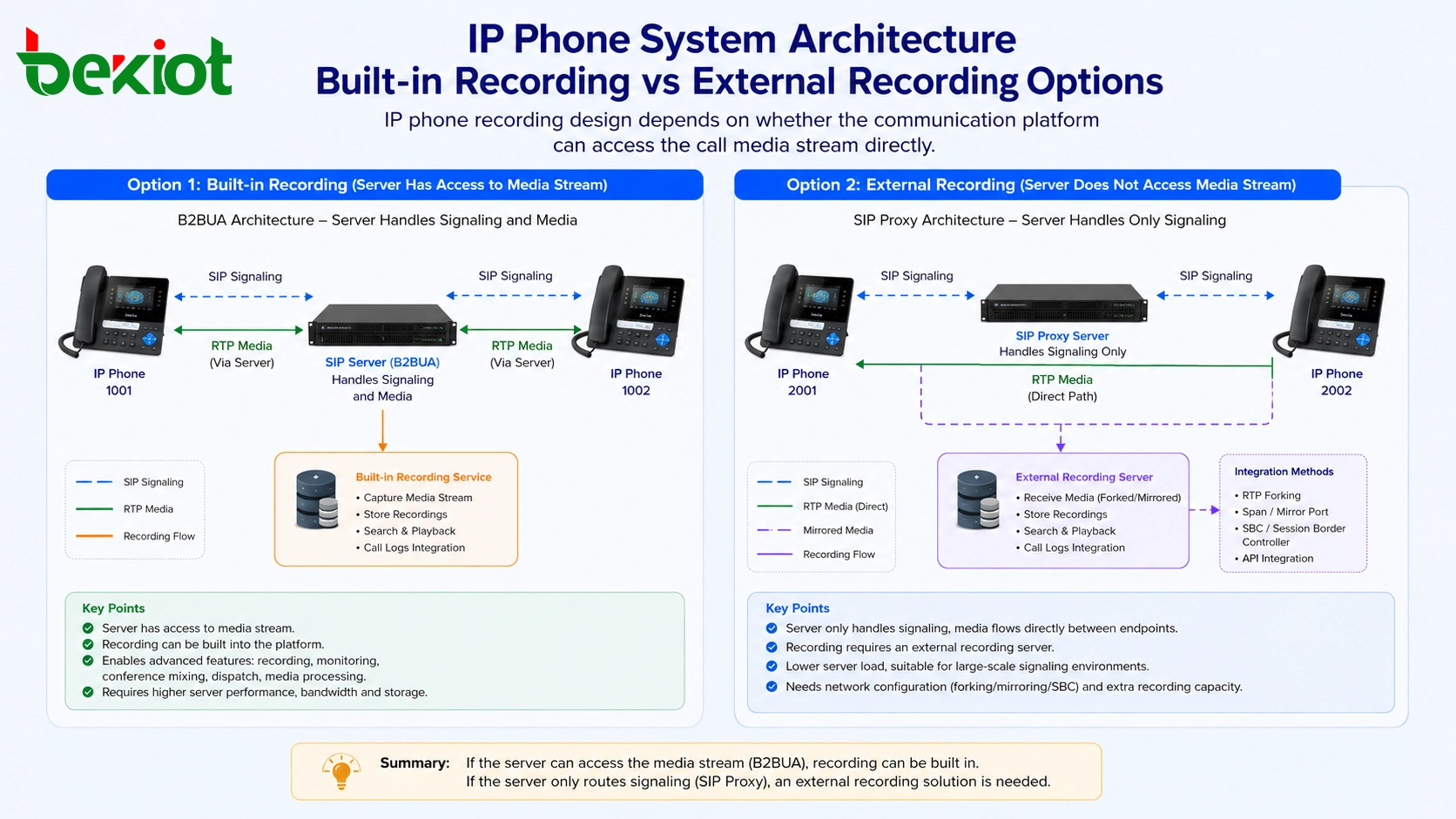 Por que alguns sistemas de telefonia IP precisam de gravação externa?