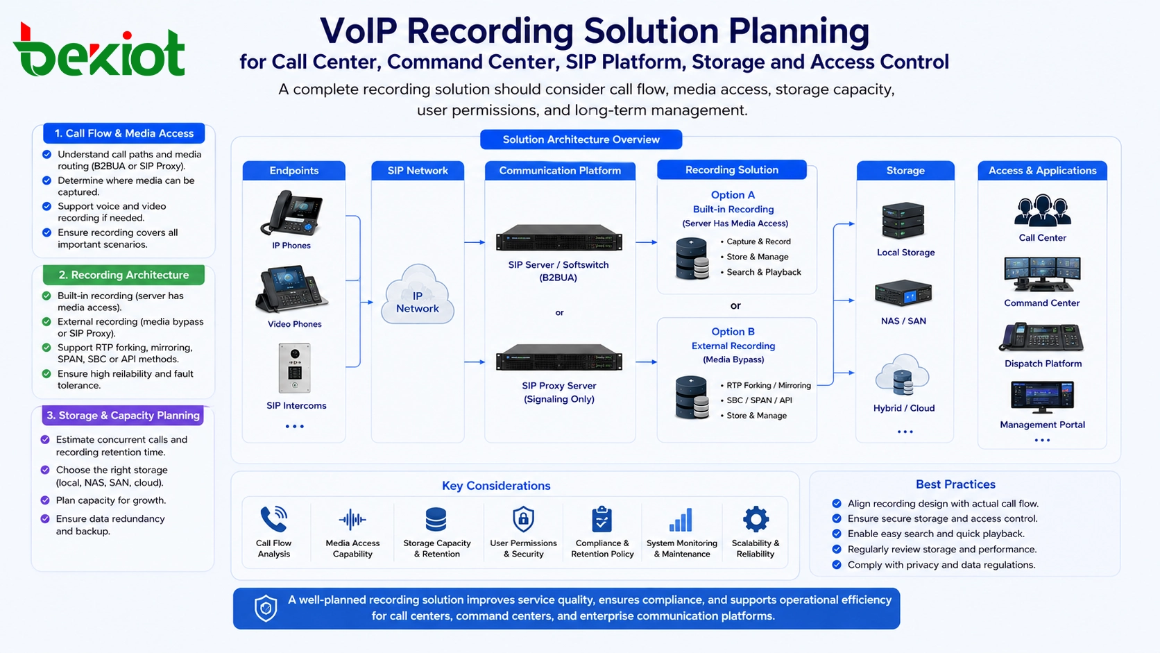 Planejamento de solução de gravação VoIP para call center centro de comando plataforma SIP armazenamento e controle de acesso