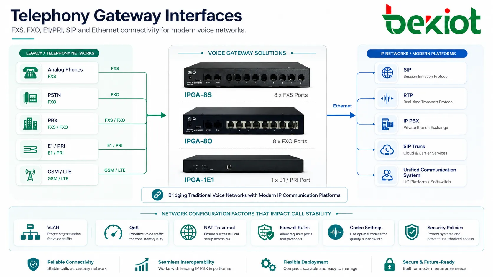Interfaces de gateway com FXS, FXO, E1, PRI, GSM, SIP e conexão Ethernet