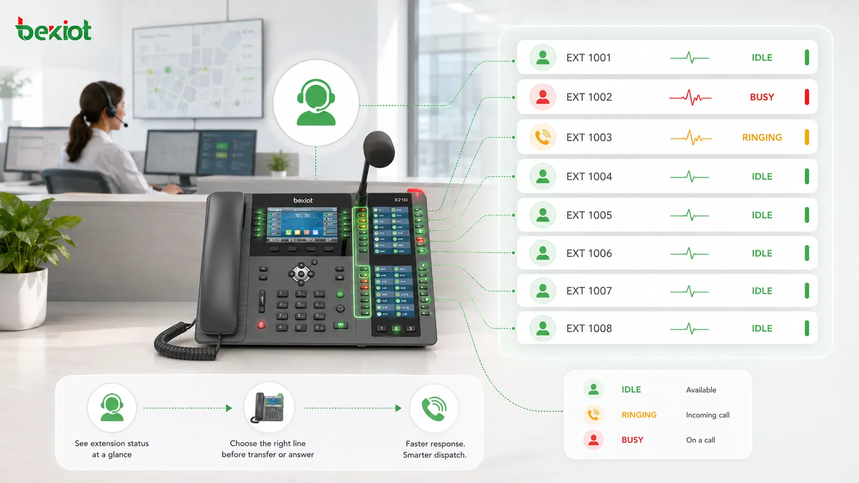 Telefone de recepção e despacho usando indicadores BLF para mostrar ramais ocupados tocando e livres