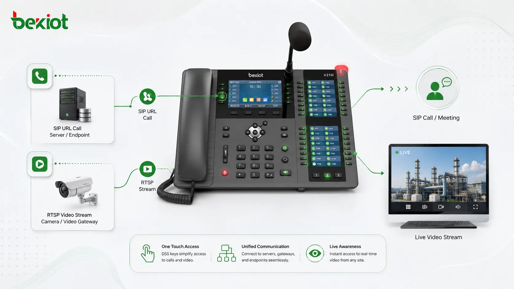 Tecla DSS de telefone IP abrindo chamada SIP URL e fluxo RTSP em solução de comunicação industrial