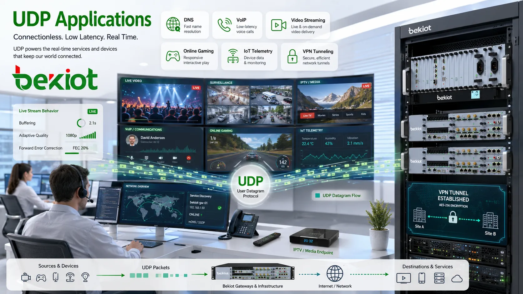 Aplicações de UDP em DNS, VoIP, streaming de vídeo, jogos online, telemetria IoT e túneis VPN