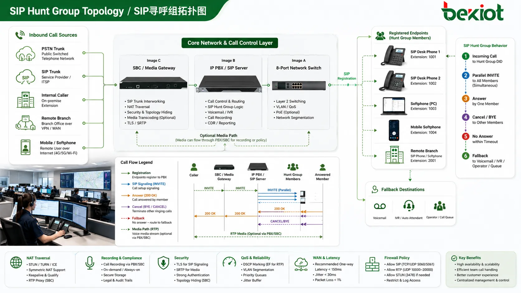 Topologia SIP de grupo de busca com IP PBX servidor SIP SBC filiais remotas softphones e telefones de mesa