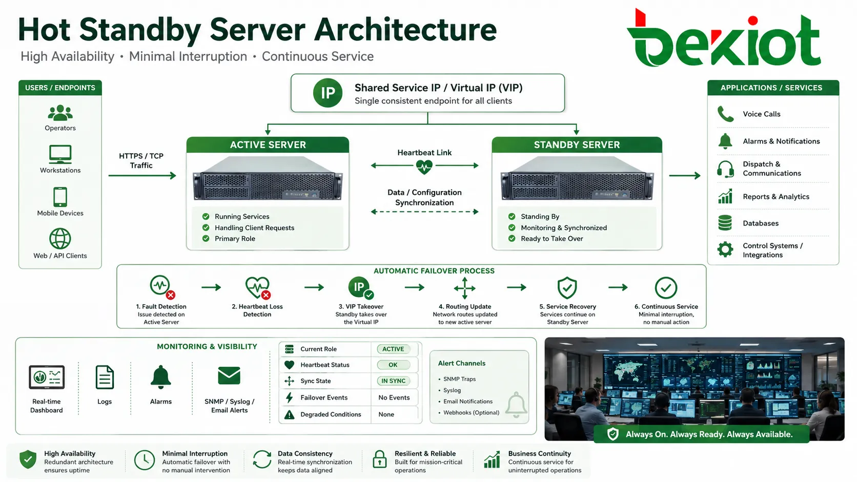 arquitetura hot standby com servidor ativo servidor reserva enlace heartbeat IP de servico compartilhado e failover automatico