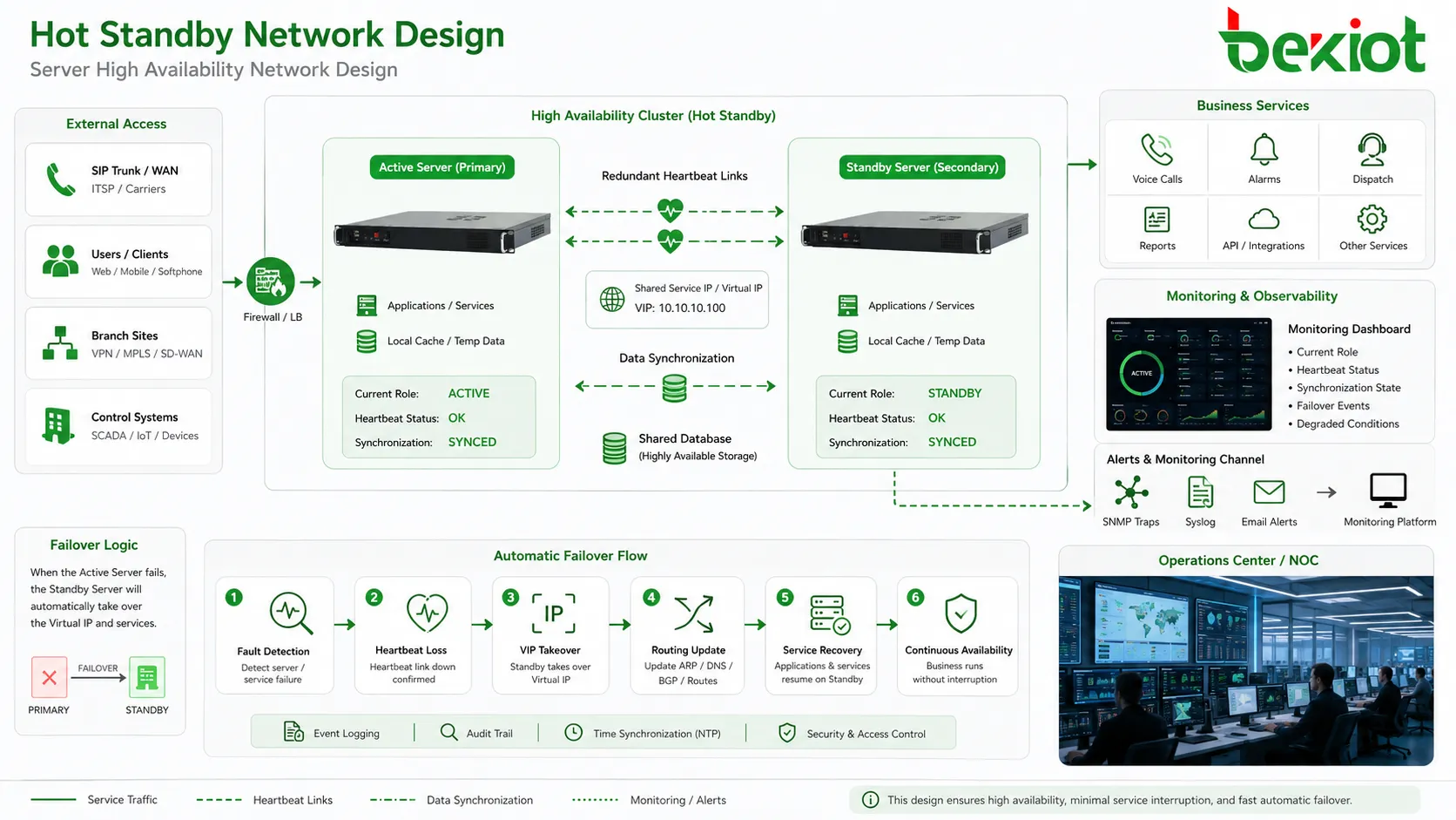 desenho de rede hot standby com heartbeats redundantes IP virtual banco compartilhado tronco SIP e painel de monitoramento