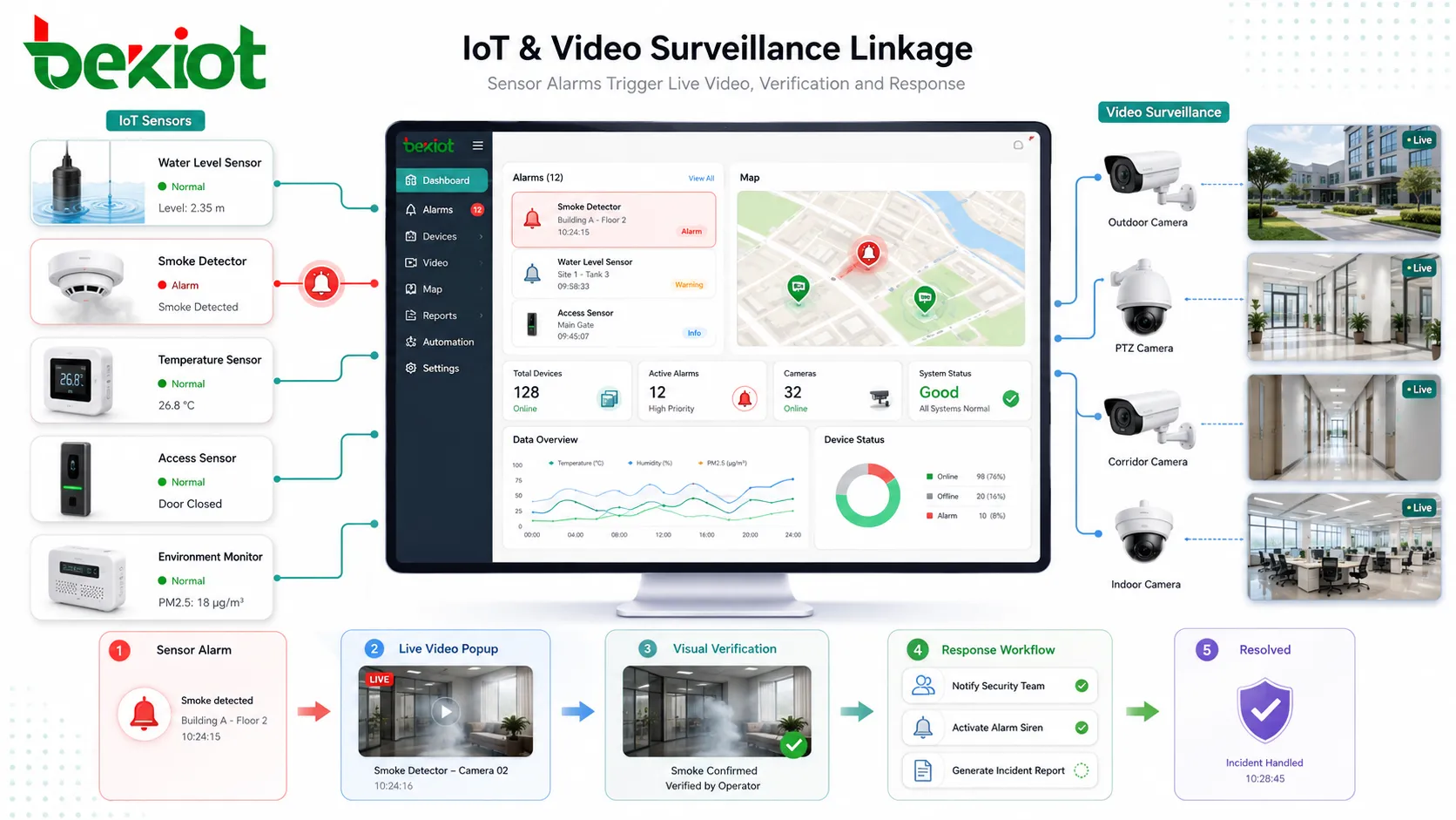 Como integrar plataformas IoT com sistemas de videomonitoramento