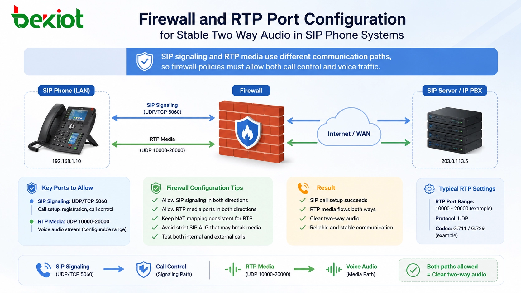 Configuração de firewall e portas RTP para áudio bidirecional estável em sistemas de telefonia SIP