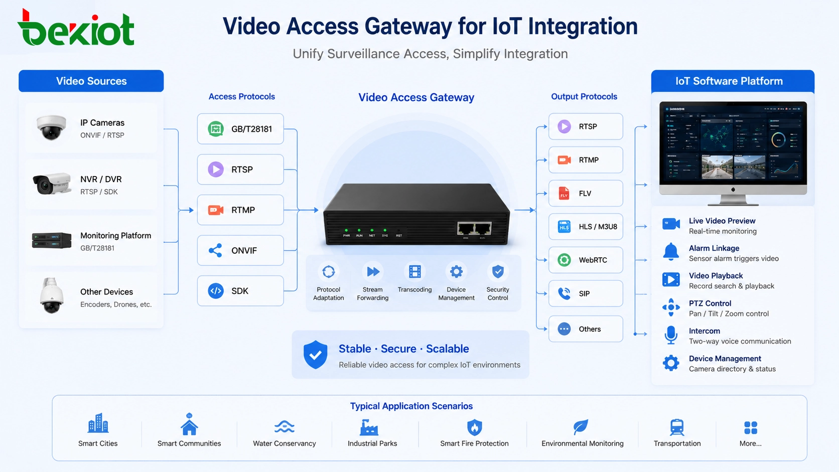 Gateway de acesso de vídeo conectando câmeras NVR plataforma de monitoramento e software IoT por GB28181 RTSP RTMP ONVIF e SDK