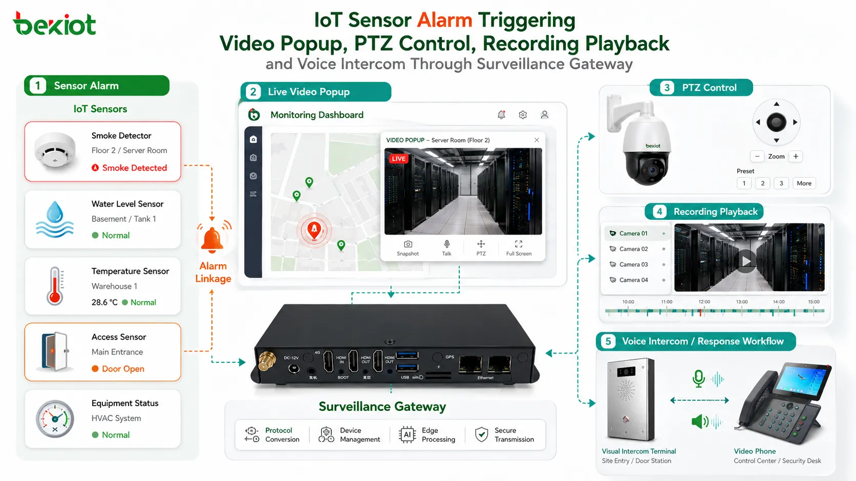 Alarme de sensor IoT acionando pop-up de vídeo controle PTZ reprodução de gravação e intercomunicação de voz por gateway de vigilância