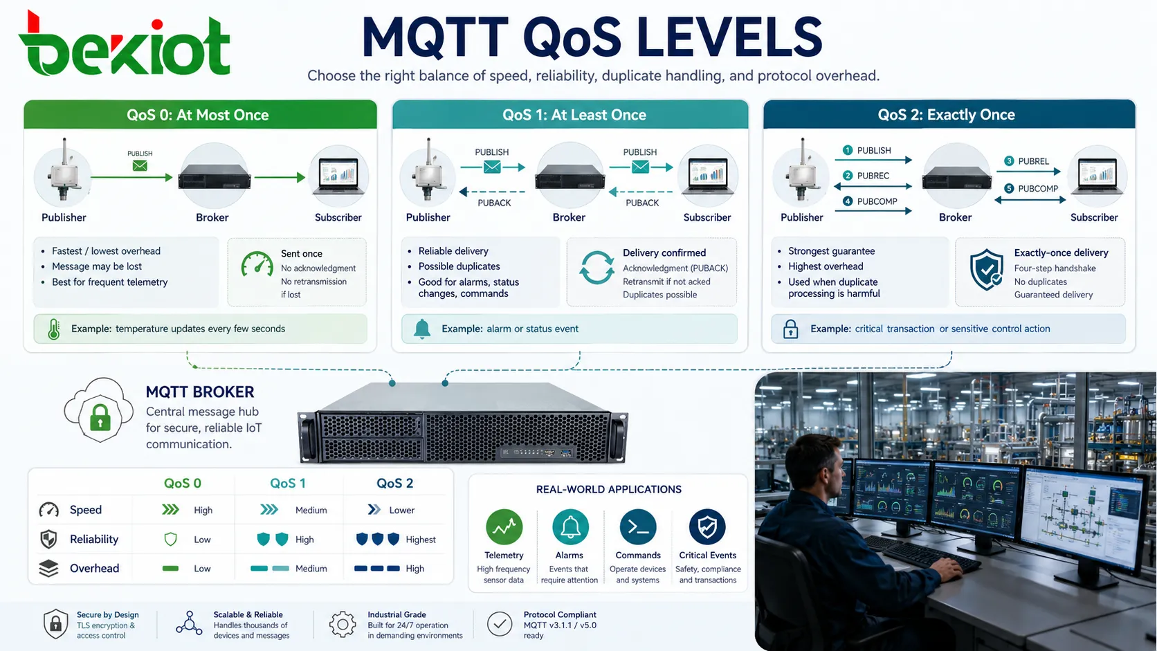 Níveis QoS do MQTT mostrando entrega no máximo uma vez pelo menos uma vez e exatamente uma vez