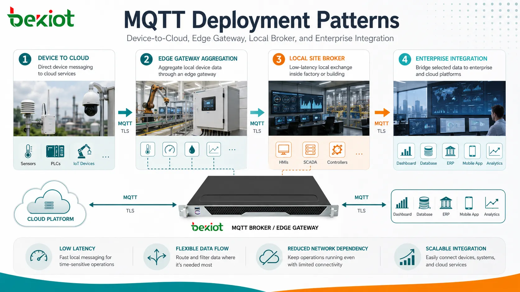 Padrões de implantação MQTT incluindo dispositivo para nuvem gateway de borda broker local e integração empresarial