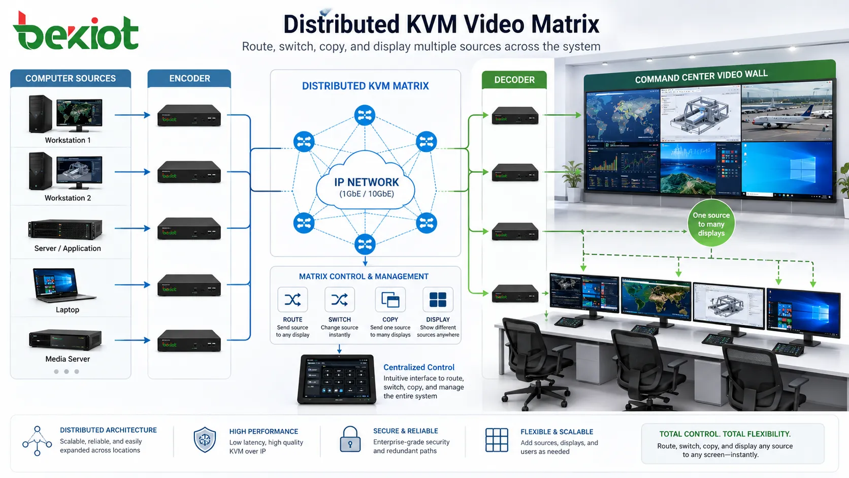 Matriz de vídeo KVM distribuída roteando múltiplas fontes de computador para monitores e videowall do centro de comando