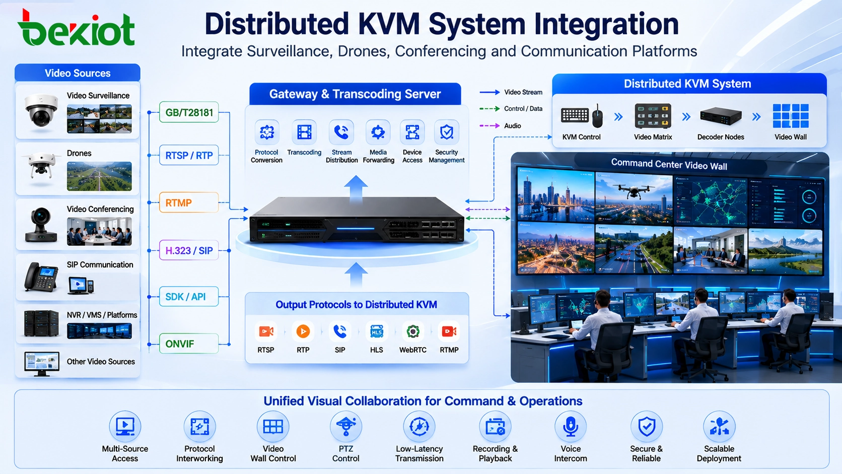 Sistema KVM distribuído integrando videovigilância, vídeo de drone, videoconferência, fluxos SIP e RTSP através de gateway e servidor de transcodificação