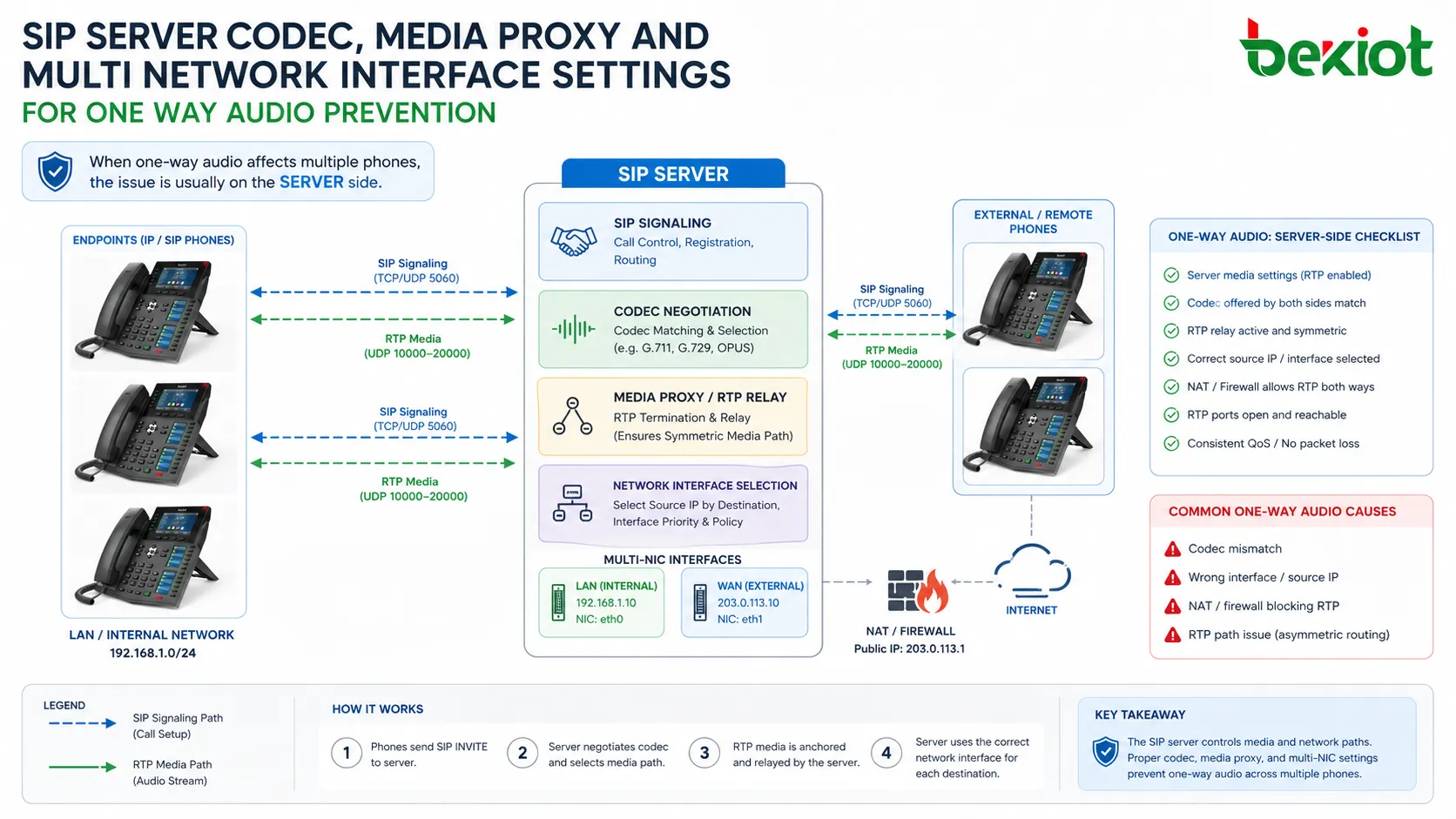 Configurações do servidor SIP, codec, proxy de mídia e interface de rede múltipla para prevenção de áudio unidirecional