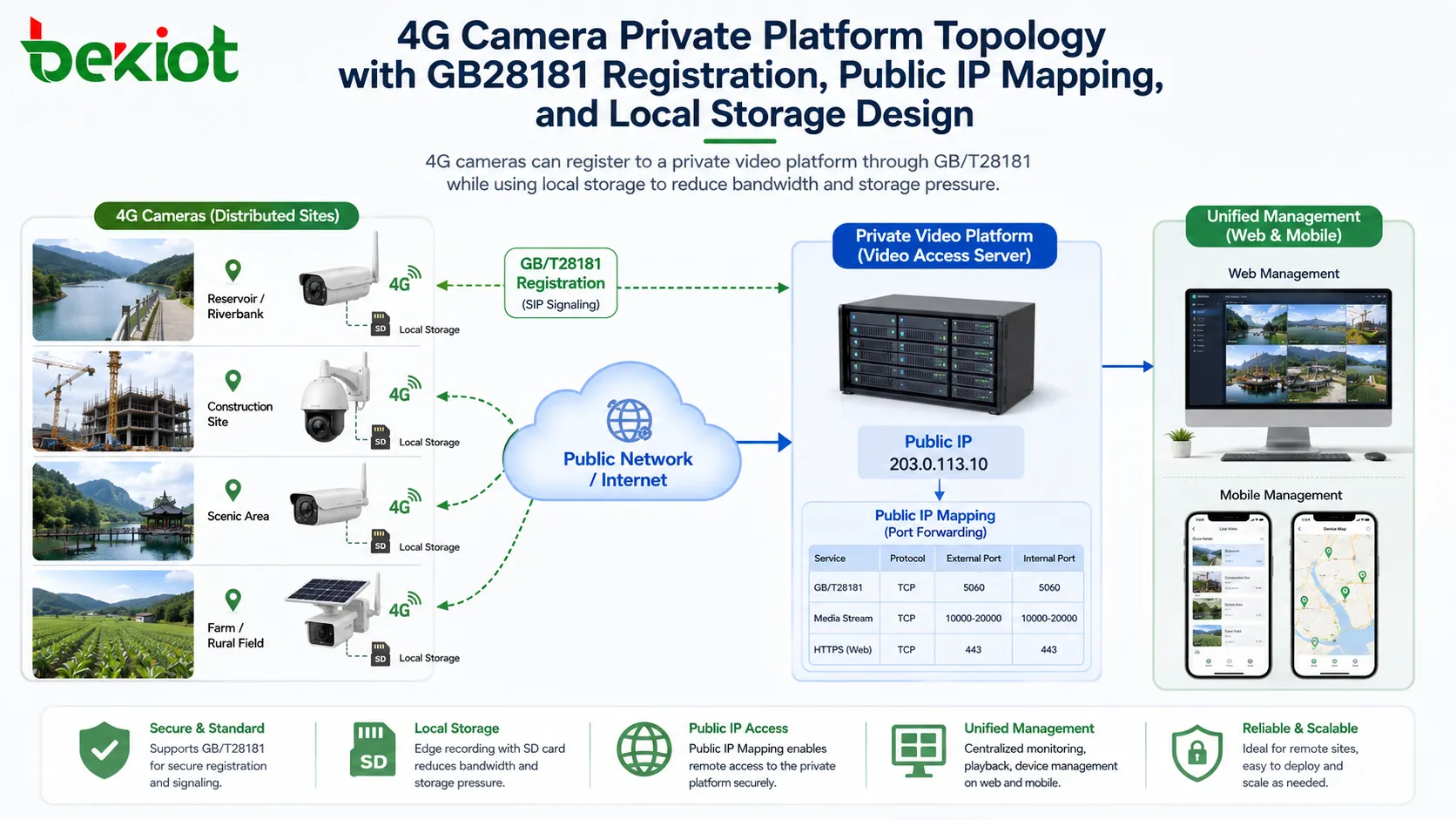 Topologia de plataforma privada para câmeras 4G com registro GB28181, mapeamento de IP público e design de armazenamento local