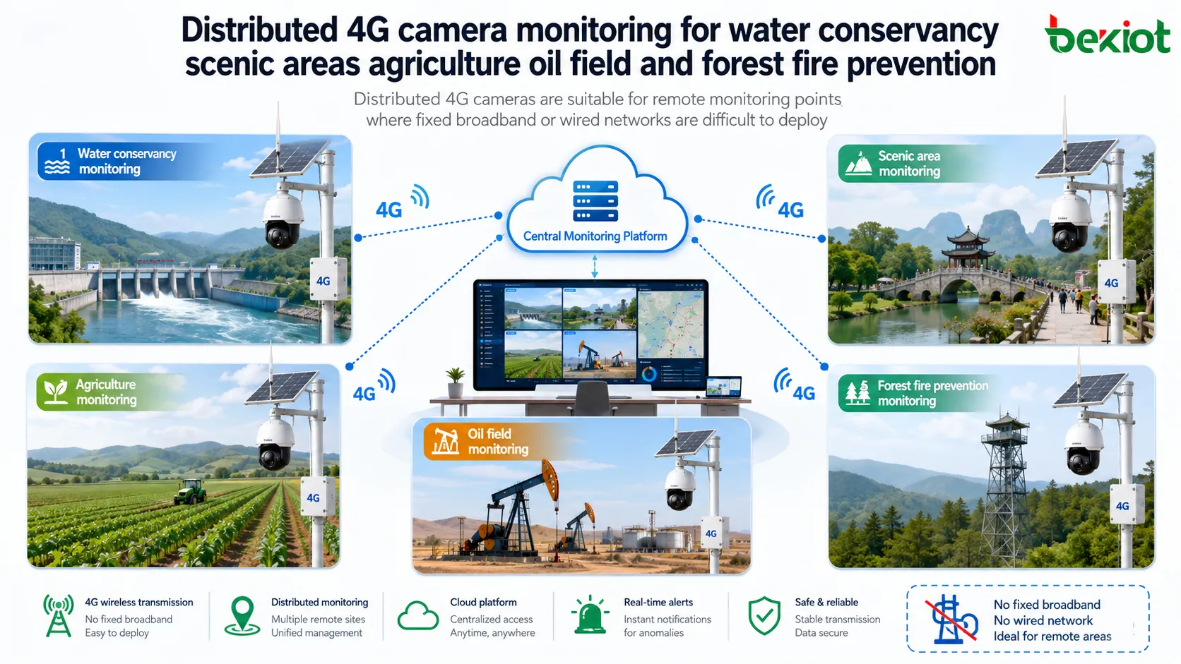 Monitoramento distribuído com câmeras 4G para conservação de água, áreas turísticas, agricultura, campos de petróleo e prevenção de incêndios florestais