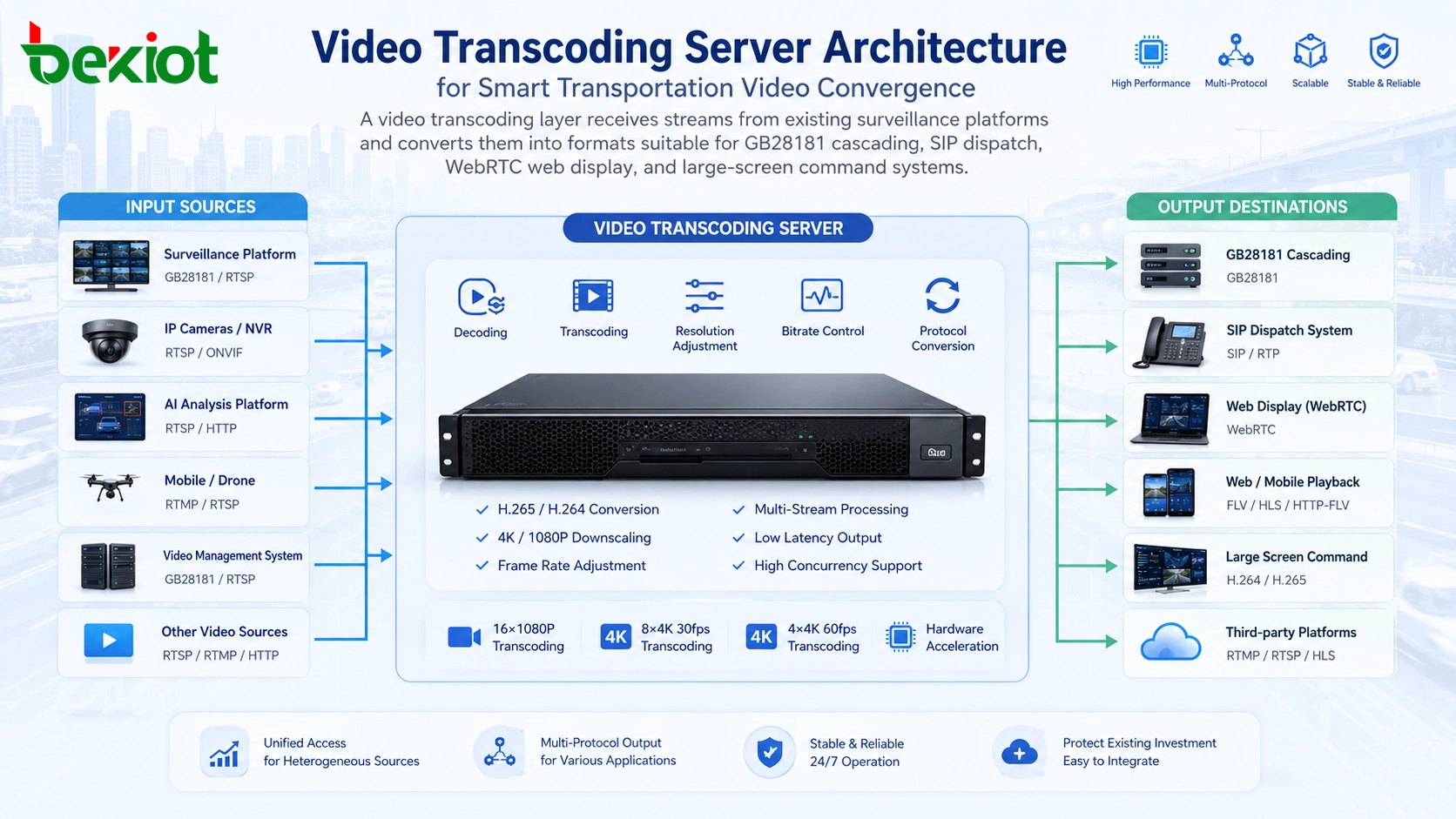 arquitetura de servidor de transcodificação de vídeo para convergência de vídeo em transporte inteligente