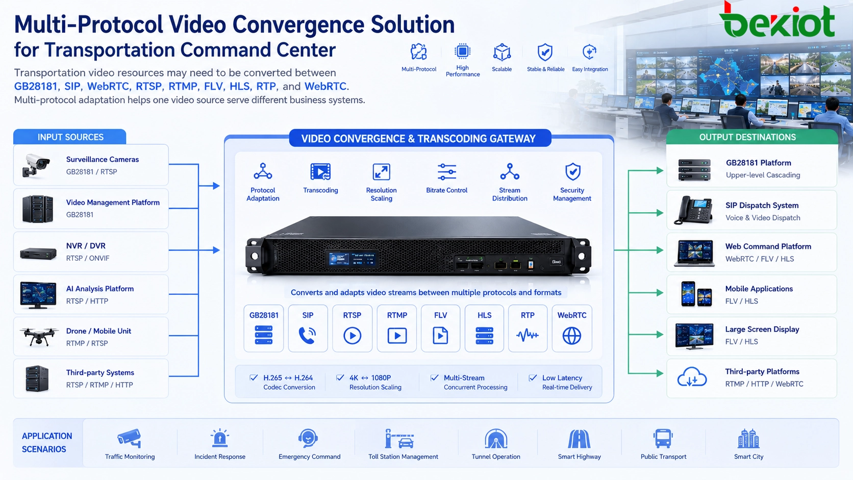 Solução de convergência de vídeo GB28181 SIP WebRTC RTSP RTMP FLV HLS para centro de comando de transportes