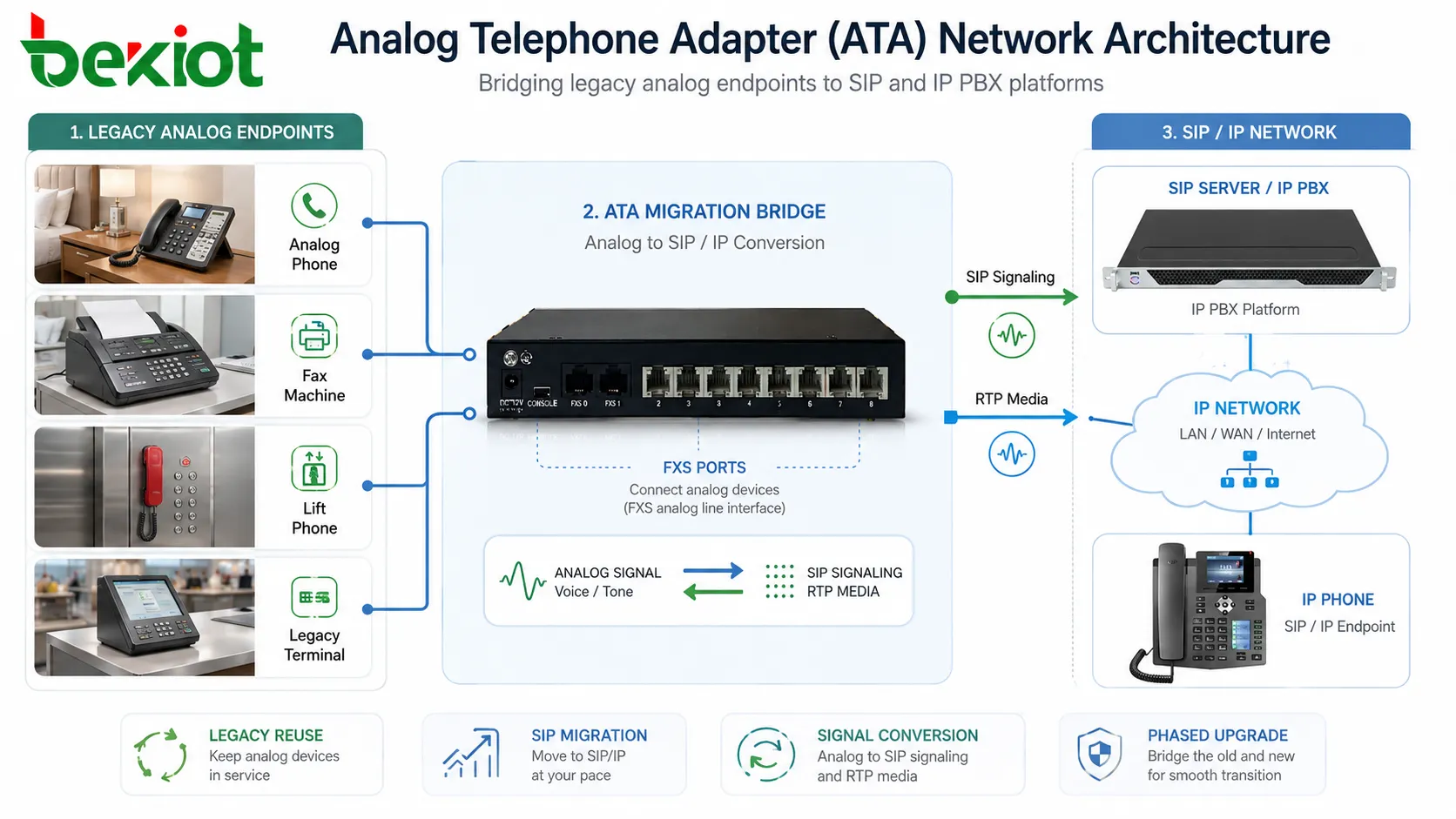 Análise da arquitetura de rede de um adaptador telefônico analógico (ATA)