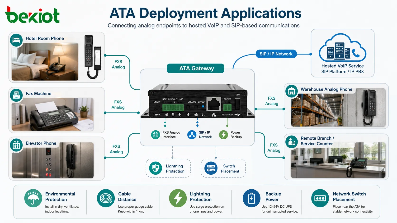 Aplicações de adaptador telefônico analógico em quarto de hotel fax telefone de elevador telefone analógico de armazém e serviço VoIP hospedado