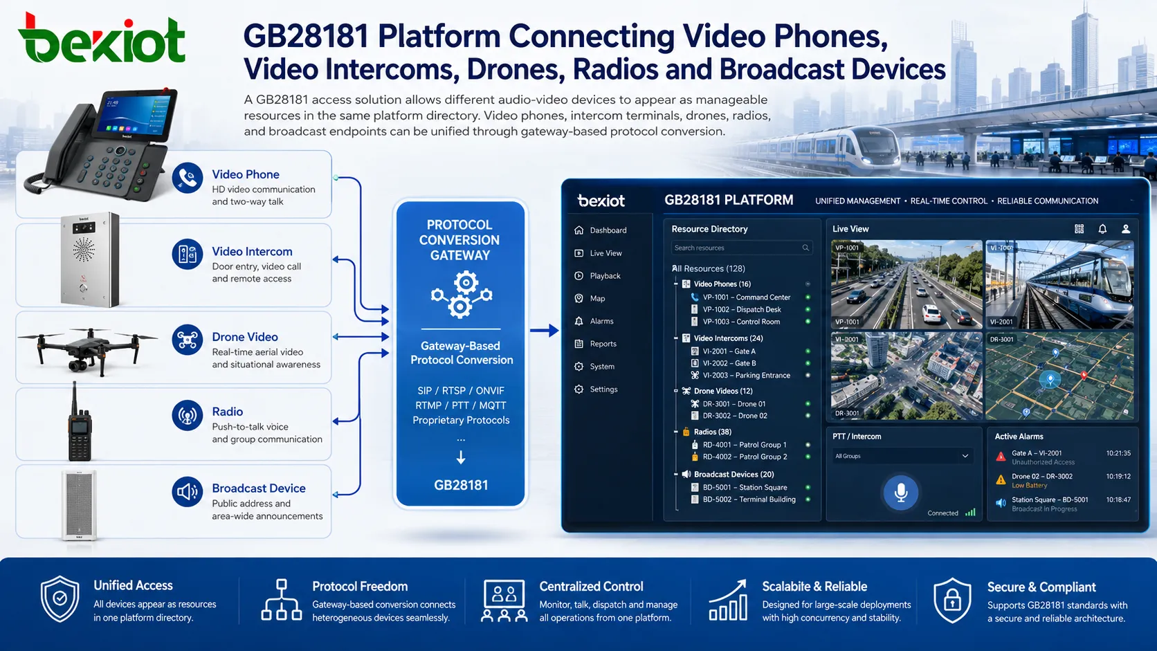 Solução de acesso GB28181 para videofones, interfones de vídeo, drones, rádios e dispositivos de transmissão