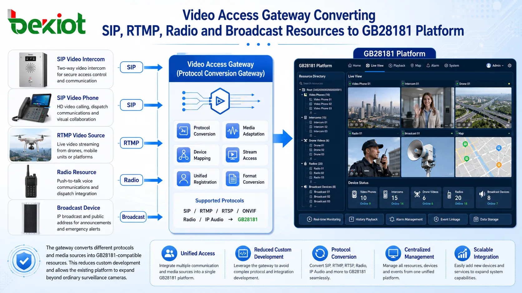 Gateway de acesso de vídeo convertendo recursos SIP, RTMP, rádio e transmissão para a plataforma GB28181