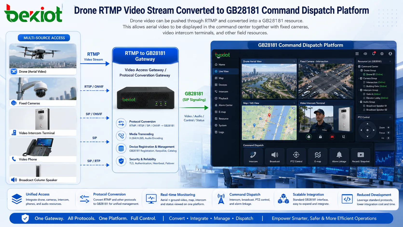 Fluxo de vídeo RTMP de drone convertido para a plataforma de despacho de comando GB28181