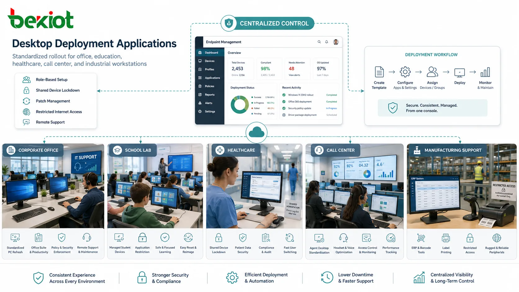 Aplicações de implantação de desktop em escritório corporativo, laboratório escolar, estação de saúde, central de atendimento e mesa de suporte industrial