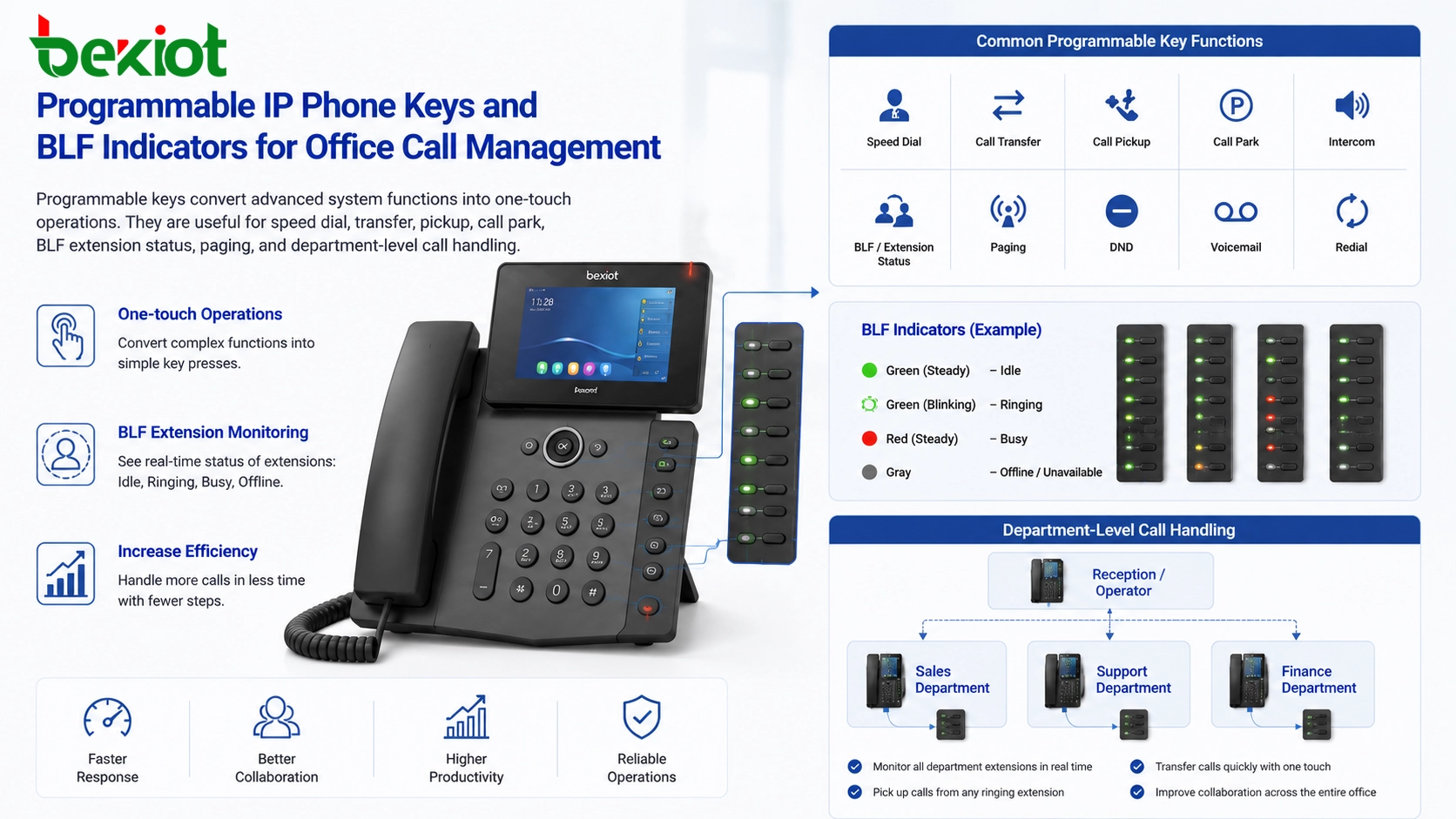 teclas programáveis de telefone IP e indicadores BLF para gestão de chamadas de escritório