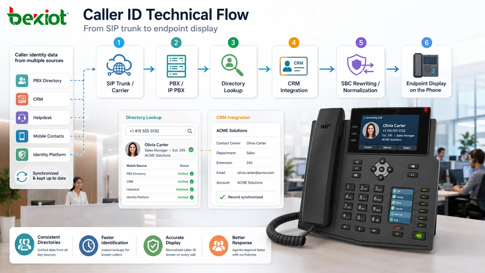 Fluxo técnico do identificador de chamadas por tronco SIP PBX diretório CRM SBC e tela do terminal