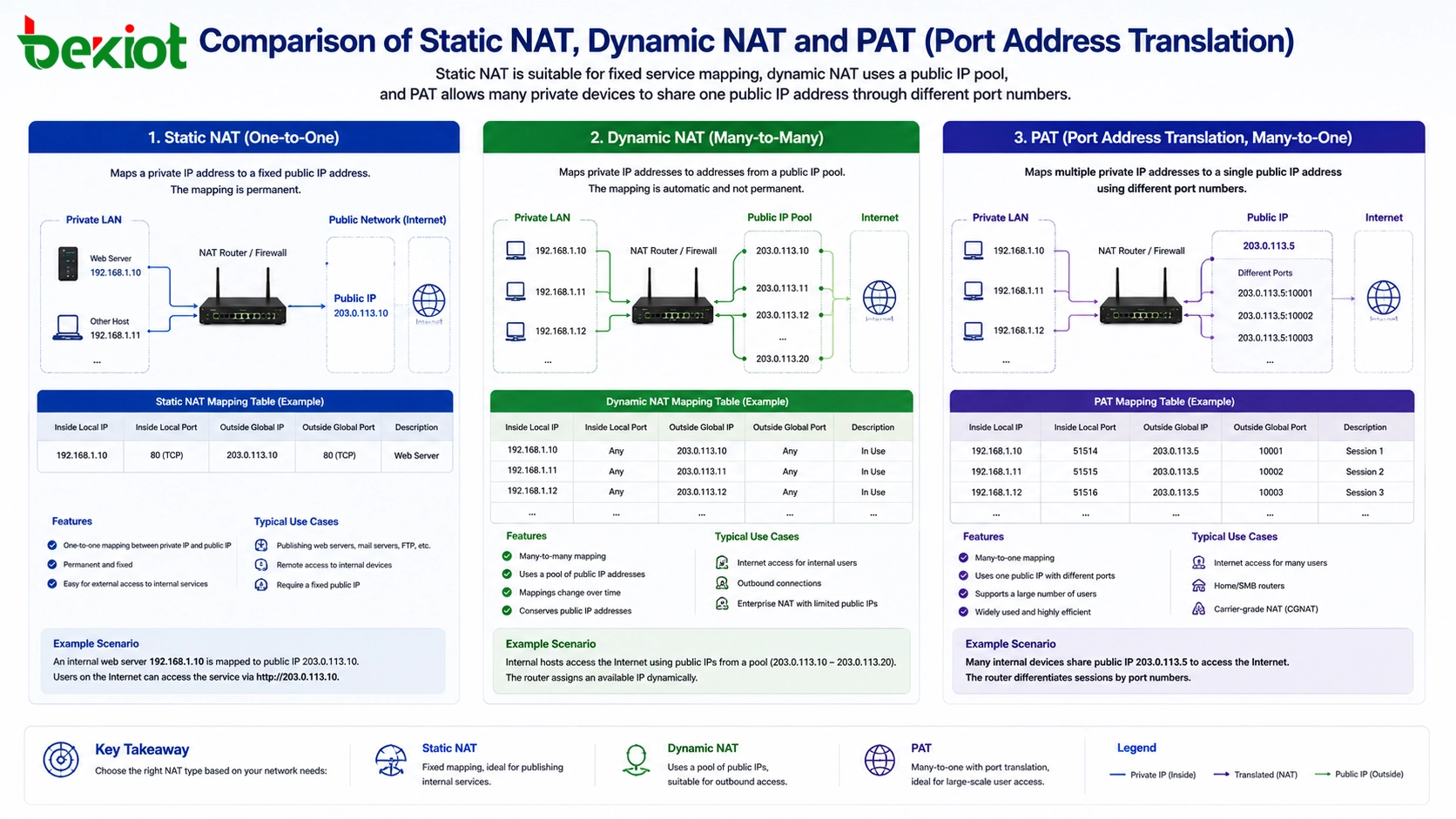 comparação de NAT estático, NAT dinâmico e tradução de endereço de porta PAT