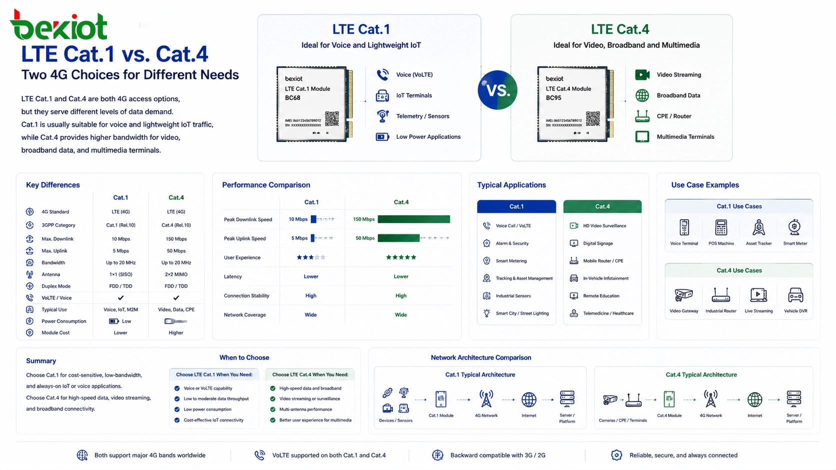Solução de Conectividade LTE Cat.1 e Cat.4 para IoT e Comunicação Industrial