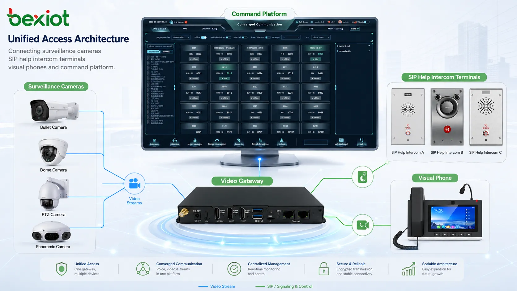 Monitoramento de vídeo unificado e acesso a interfones de ajuda através de um único gateway de vídeo