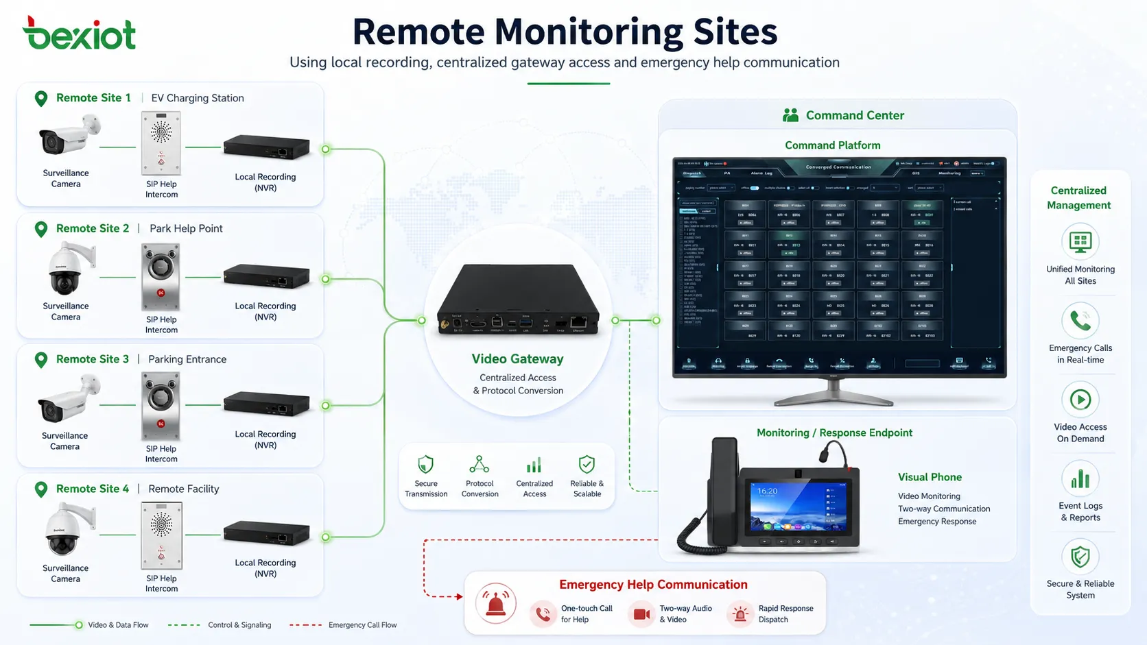 Locais de monitoramento remoto usando gravação local, acesso centralizado por gateway e comunicação de ajuda de emergência