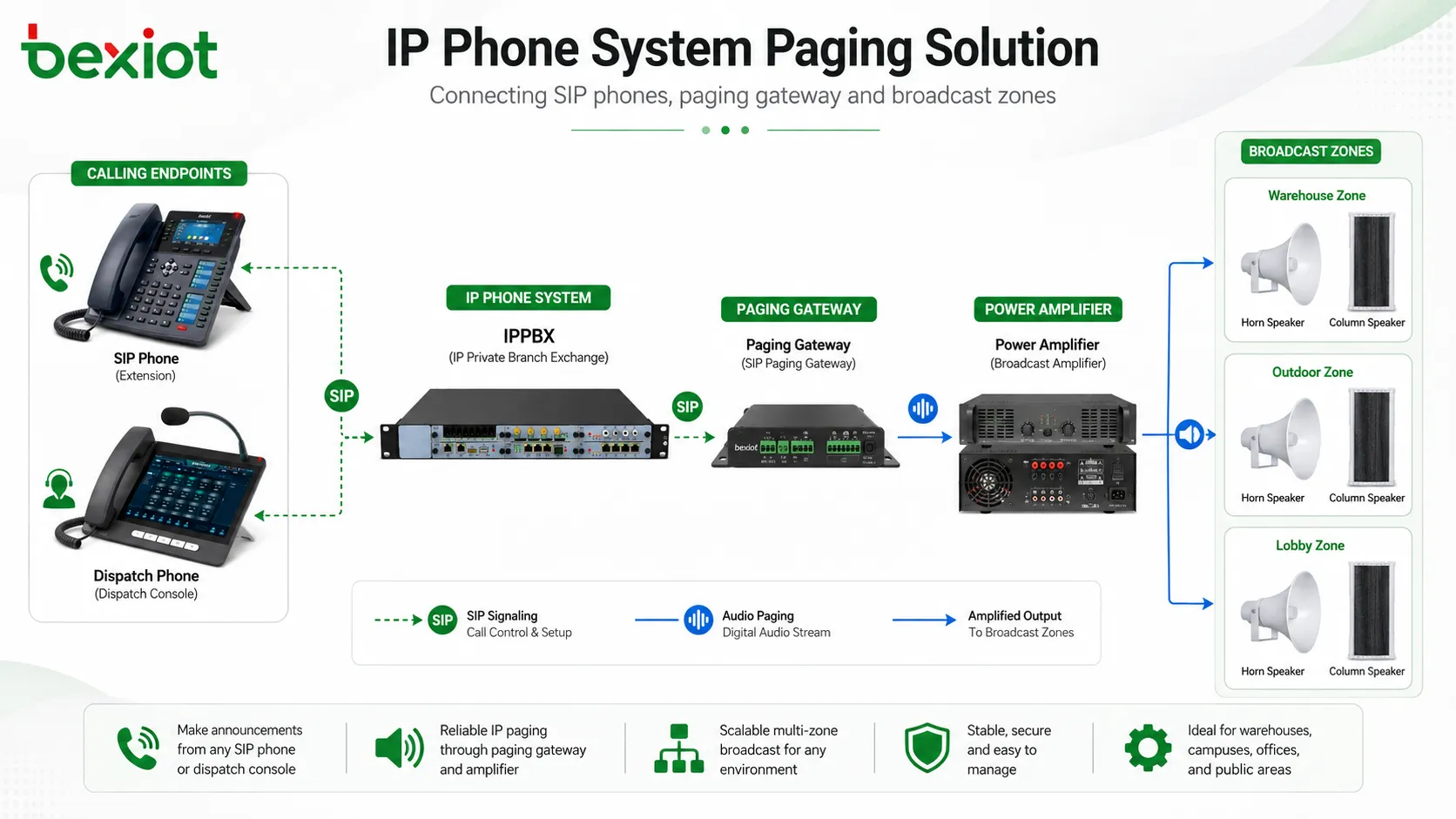 Como Adicionar Funções de Paginação e Transmissão a um Sistema Telefónico IP