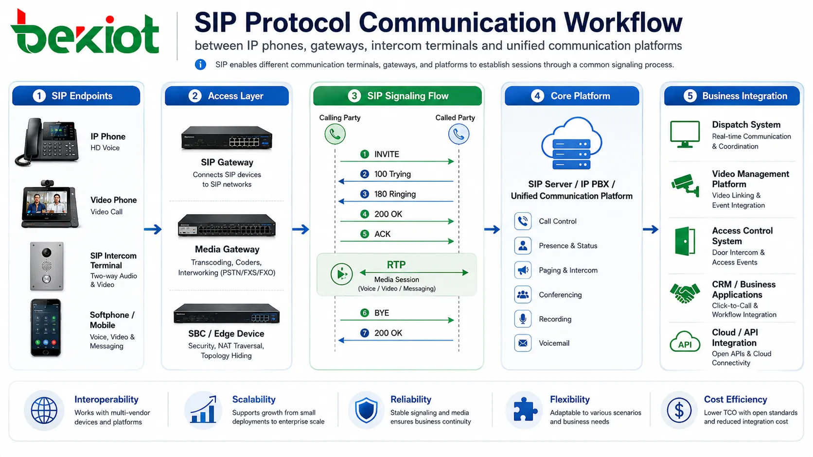 Fluxo de trabalho de comunicação do protocolo SIP entre telefones IP, gateways, terminais de interfone e plataformas de comunicação unificada