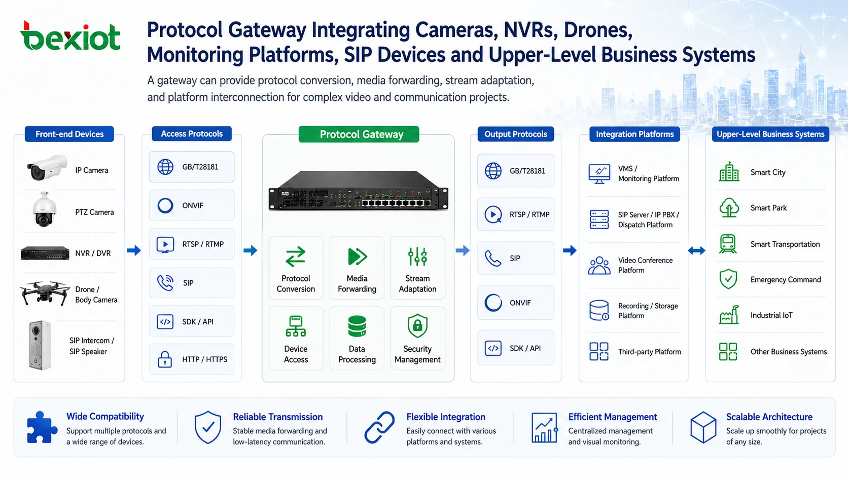Gateway de protocolo integrando câmeras, NVRs, drones, plataformas de monitoramento, dispositivos SIP e sistemas de negócio de nível superior