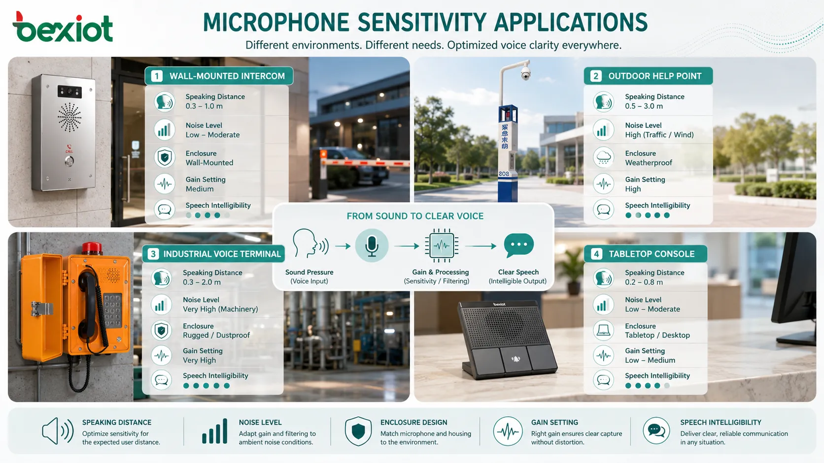 Aplicações de sensibilidade do microfone em headset, fala próxima, conferência de mesa, intercomunicador de parede e terminal externo de voz