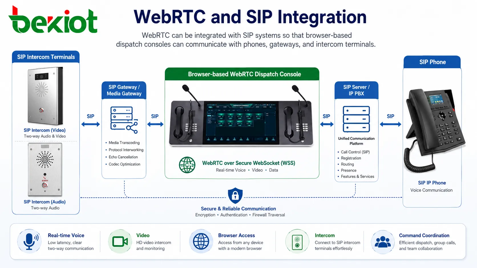 Integração WebRTC e SIP para console de despacho, telefones IP, gateways e terminais de interfone