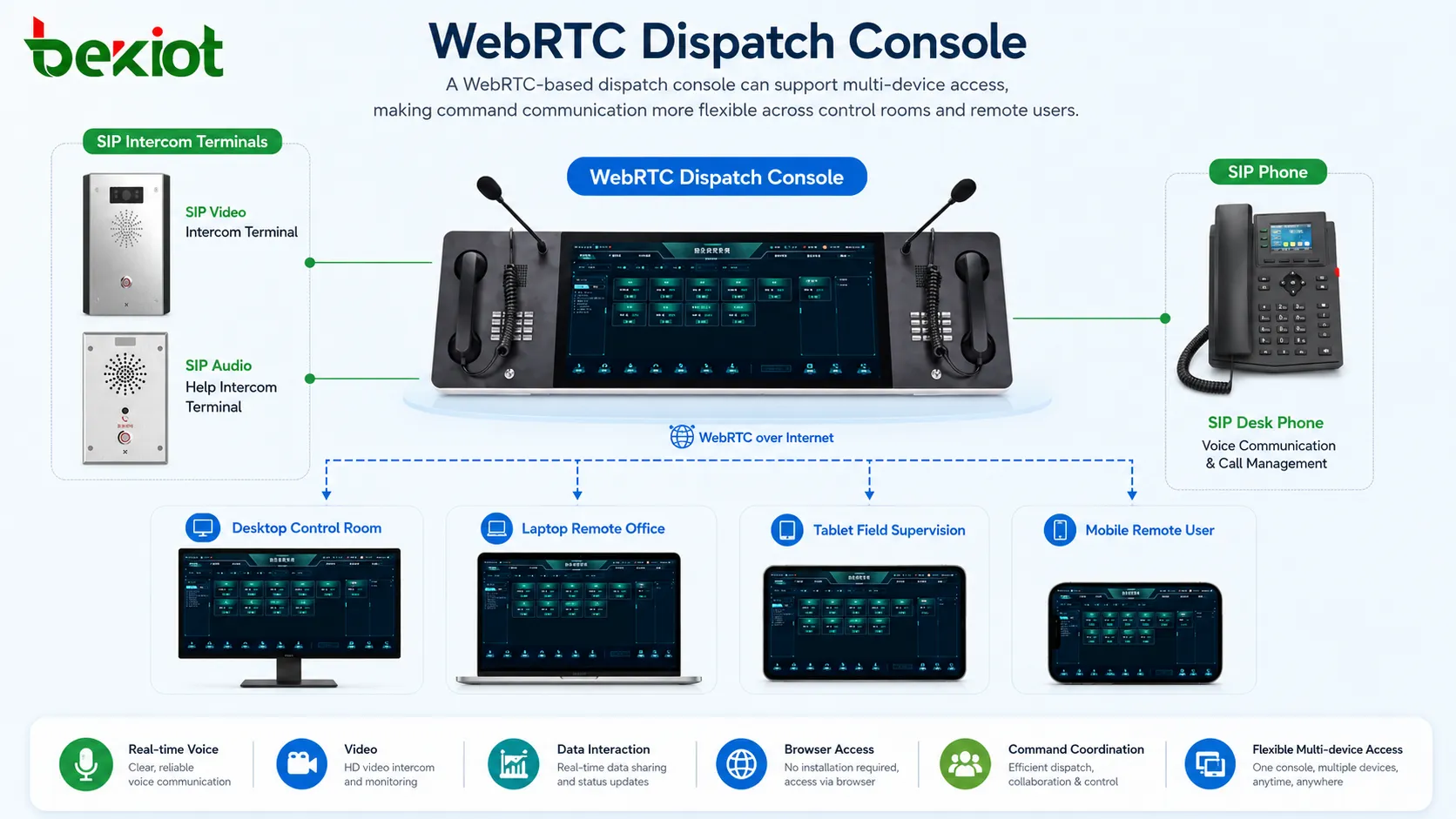 Console de despacho WebRTC funcionando em cenários de comando desktop, laptop, tablet e móvel