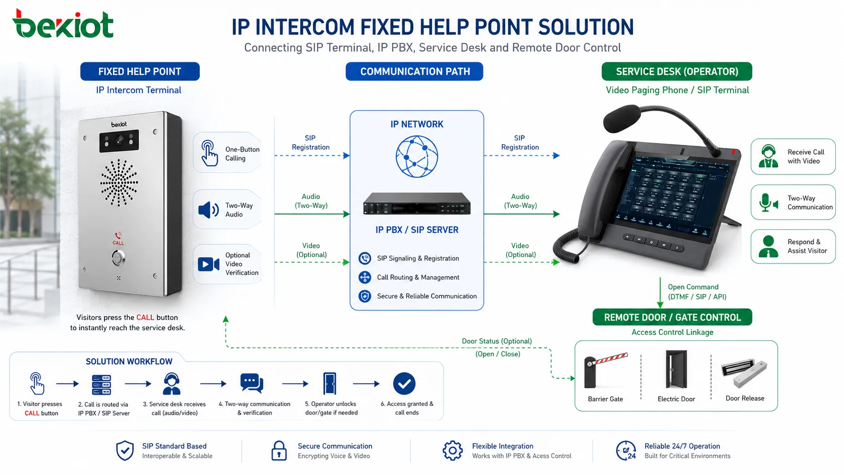 Ponto de ajuda fixo de interfone IP conectando terminal SIP, PABX IP, balcão de serviço e controle remoto de porta