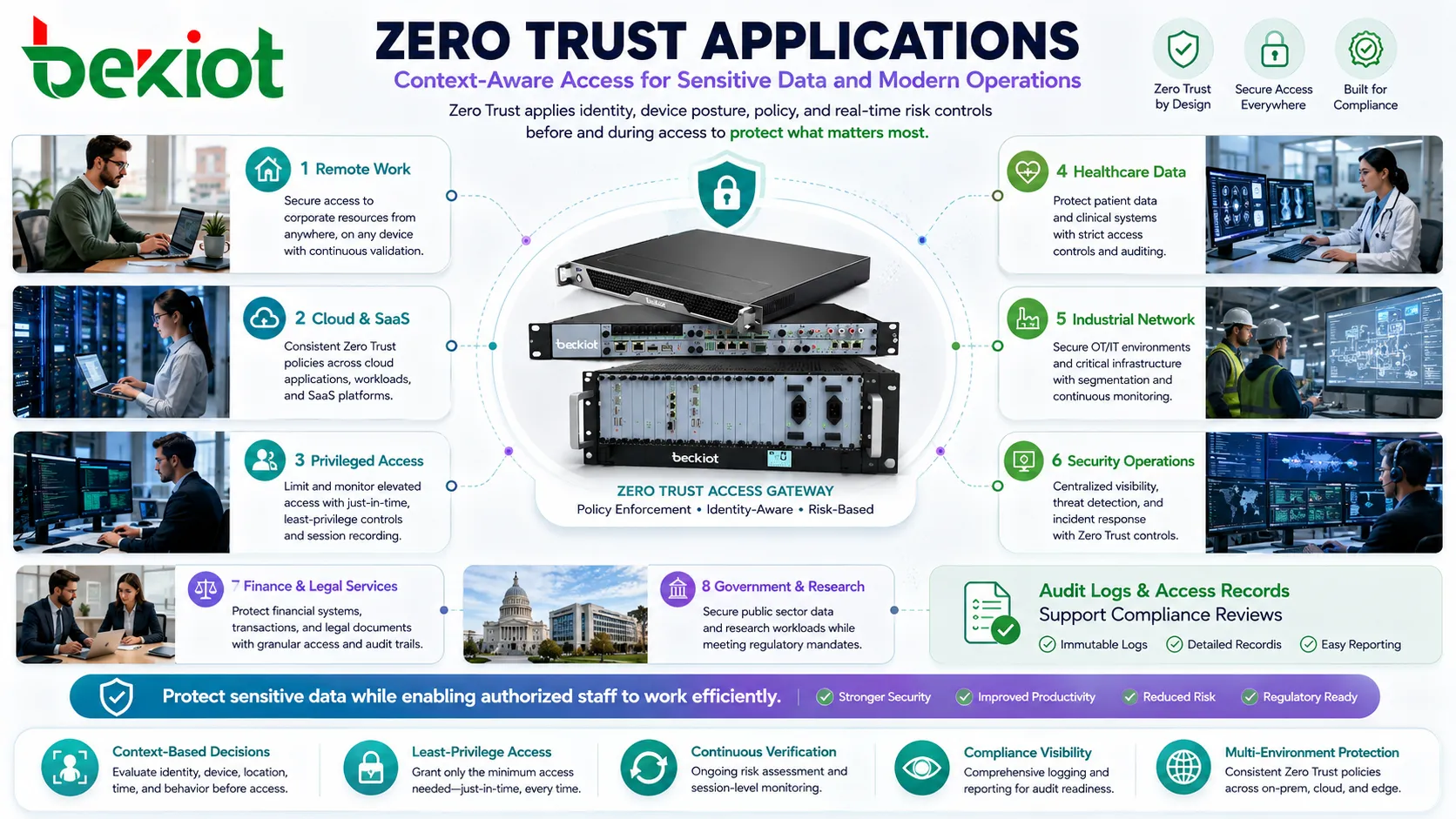 Aplicações de Zero Trust em trabalho remoto nuvem SaaS acesso privilegiado dados de saúde rede industrial e operações de segurança empresarial
