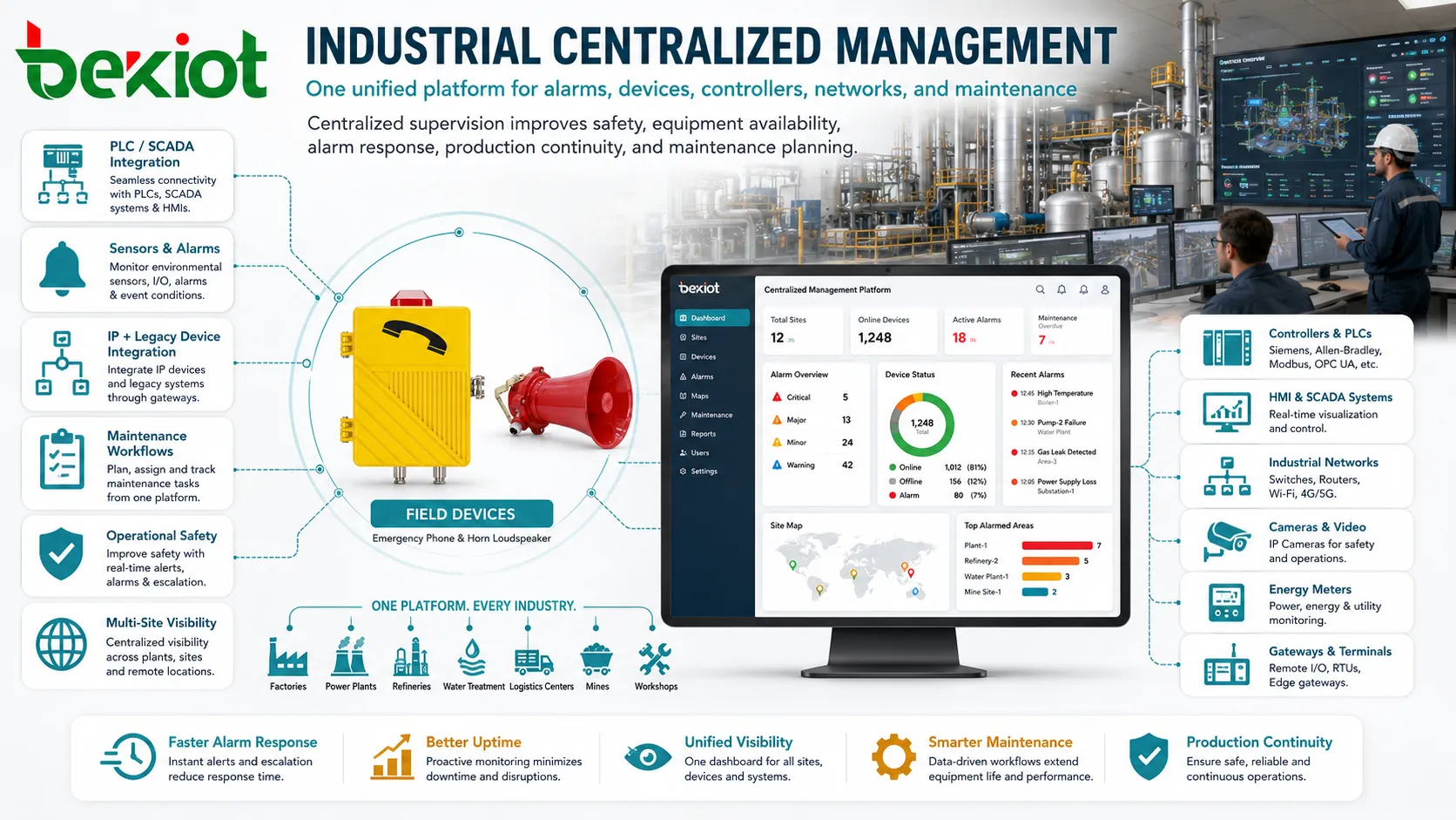 Gestão centralizada aplicada à automação de fábrica com sistemas PLC sensores dispositivos de rede industrial alarmes e painel de manutenção