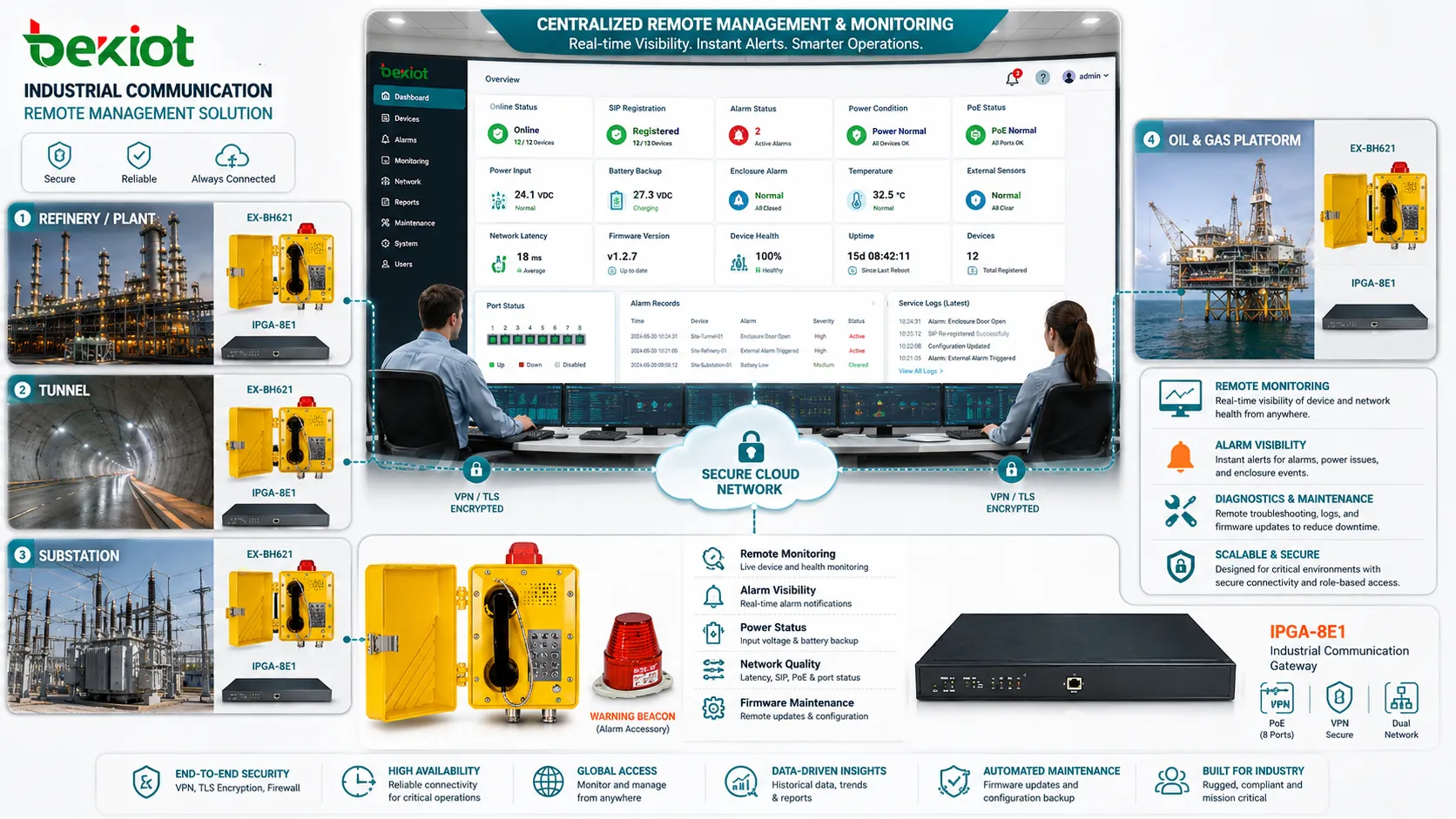 Painel de monitoramento remoto industrial mostrando registro do dispositivo estado de alarme energia latência de rede e versão de firmware