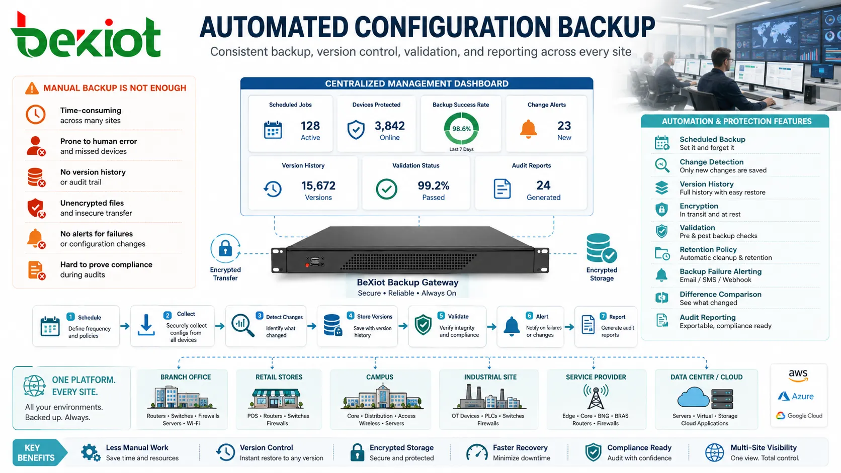 Backup automatizado de configuração para dispositivos de rede multisite, aplicações em nuvem, servidores e painel de auditoria
