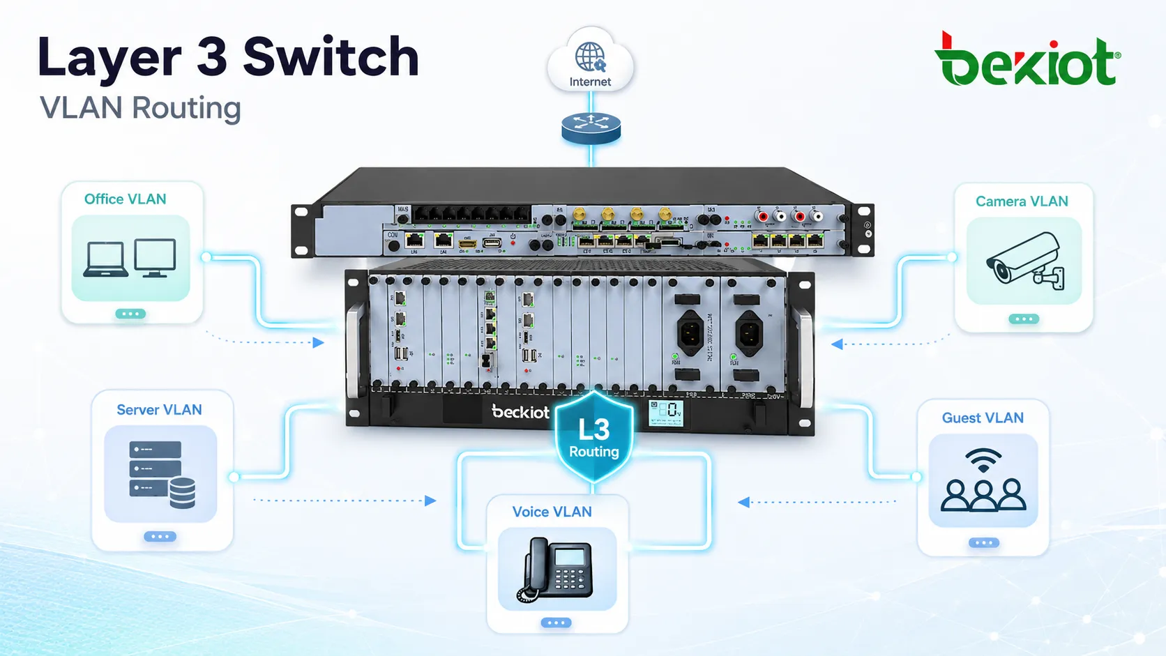 Switch de camada 3 roteando tráfego entre VLAN de escritório, VLAN de servidores, VLAN de voz, VLAN de câmeras e VLAN de convidados