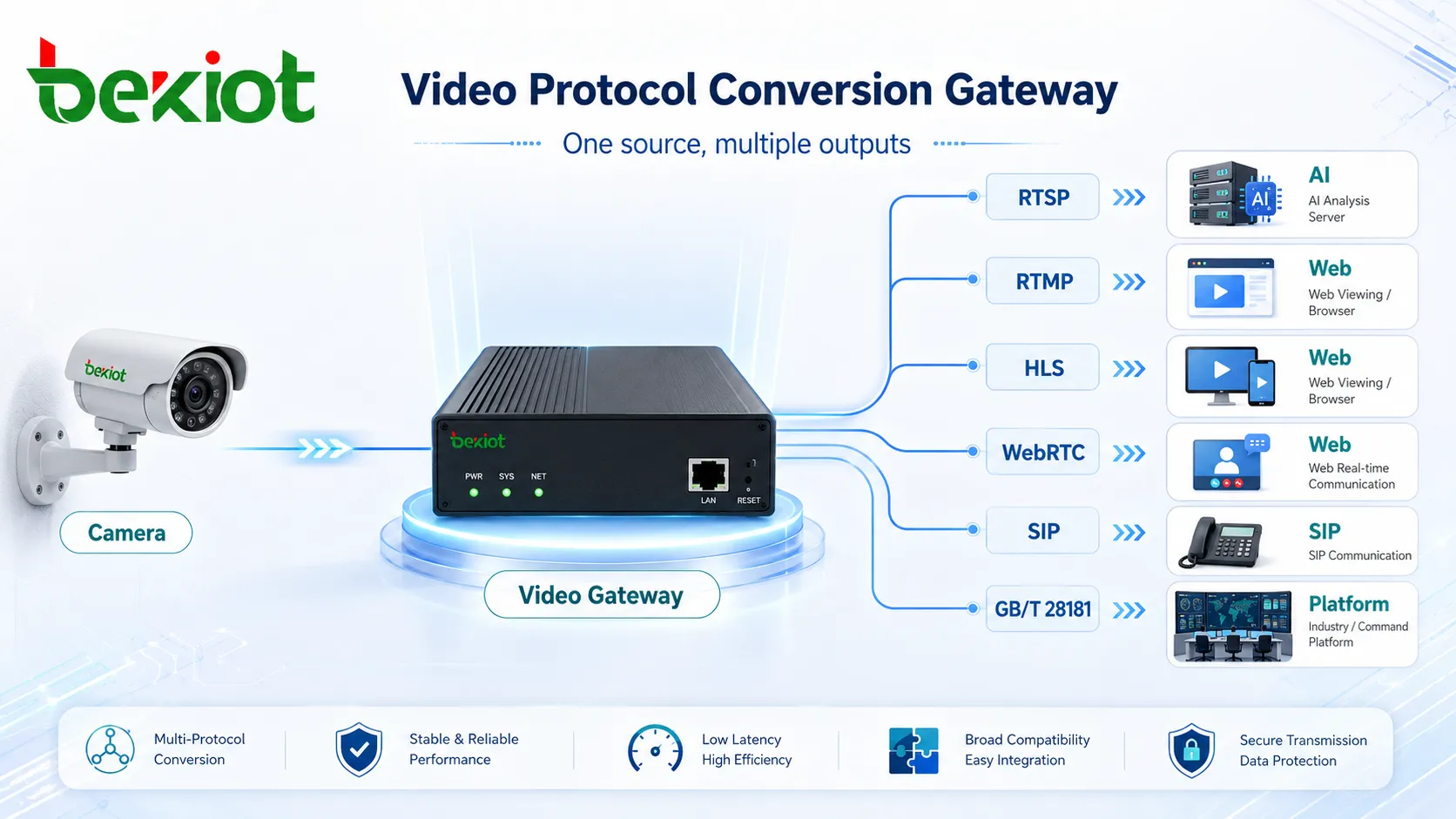 Gateway de vídeo convertendo um fluxo de câmera em RTSP RTMP HLS WebRTC SIP e GB T 28181 para sistemas diferentes