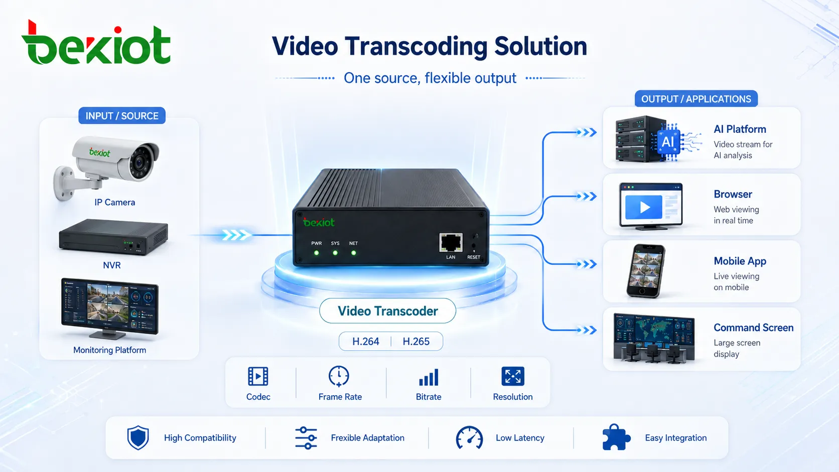 Solução de transcodificação de vídeo adaptando codec frame rate bitrate e resolução para IA navegador mobile e tela de comando