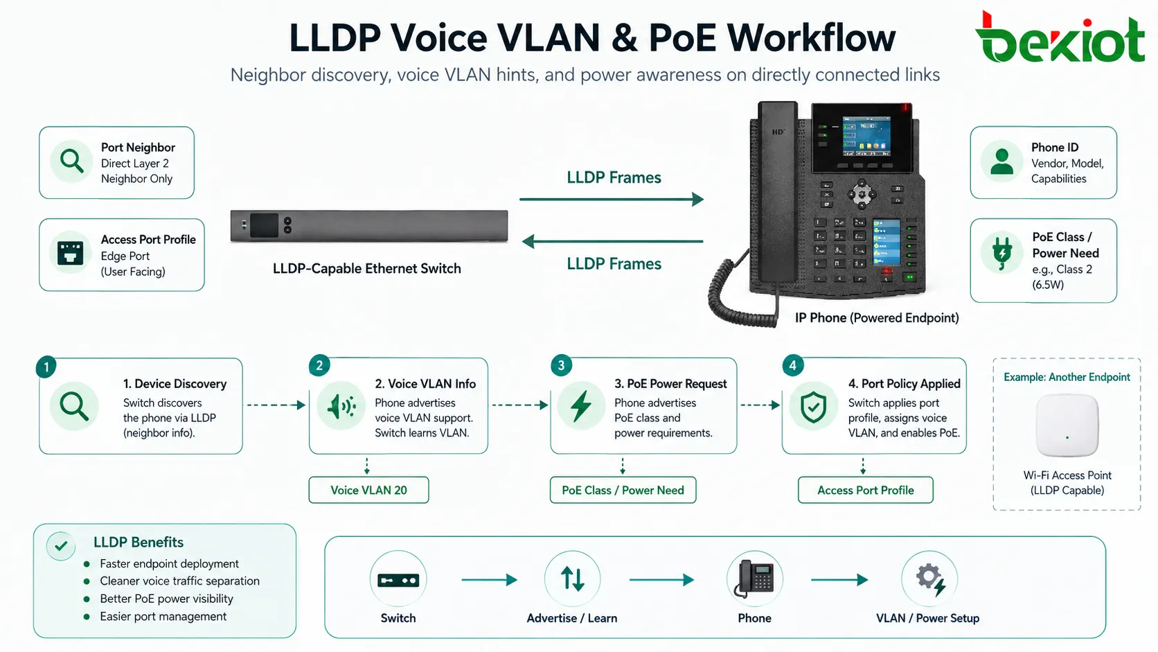 Processo LLDP de VLAN de voz e PoE entre switch Ethernet, telefone IP, ponto de acesso e gestão de energia
